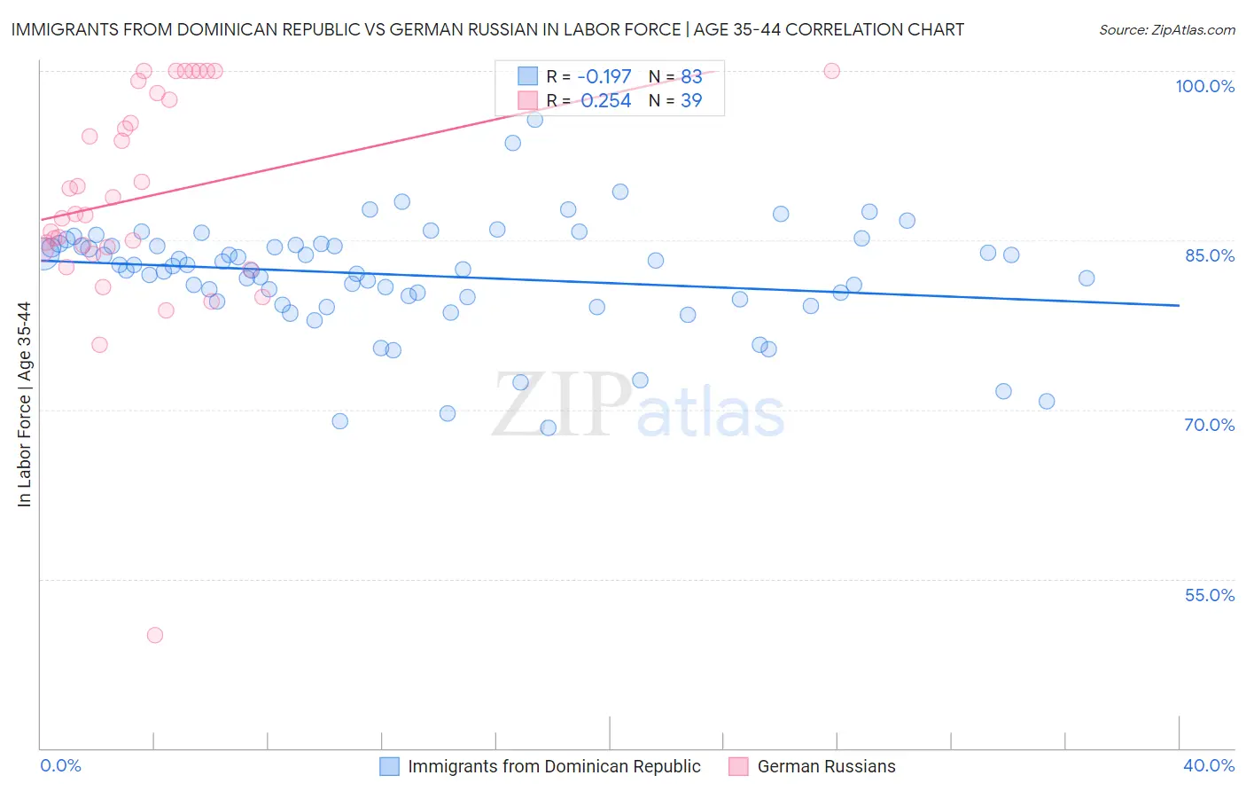 Immigrants from Dominican Republic vs German Russian In Labor Force | Age 35-44