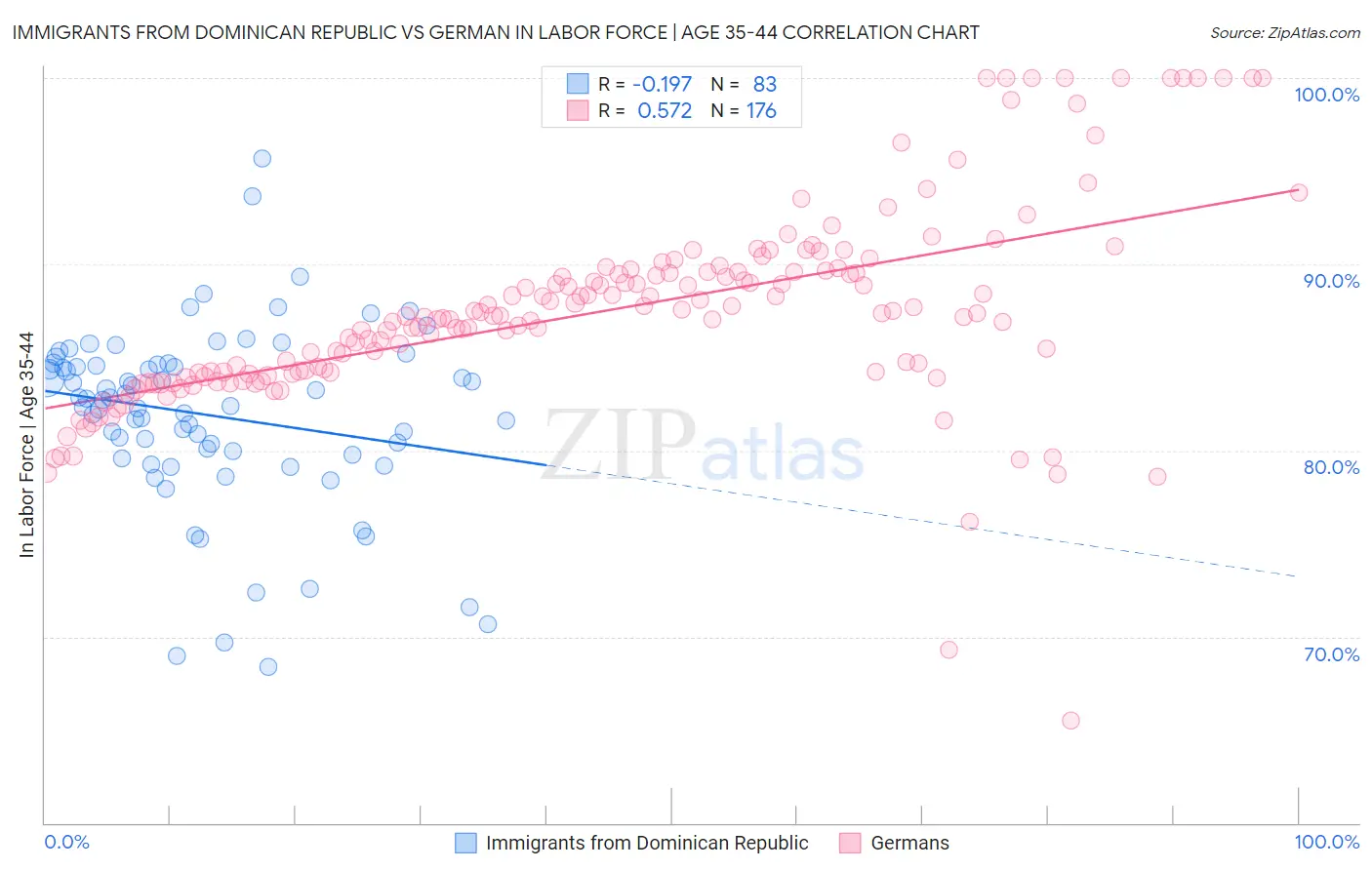 Immigrants from Dominican Republic vs German In Labor Force | Age 35-44