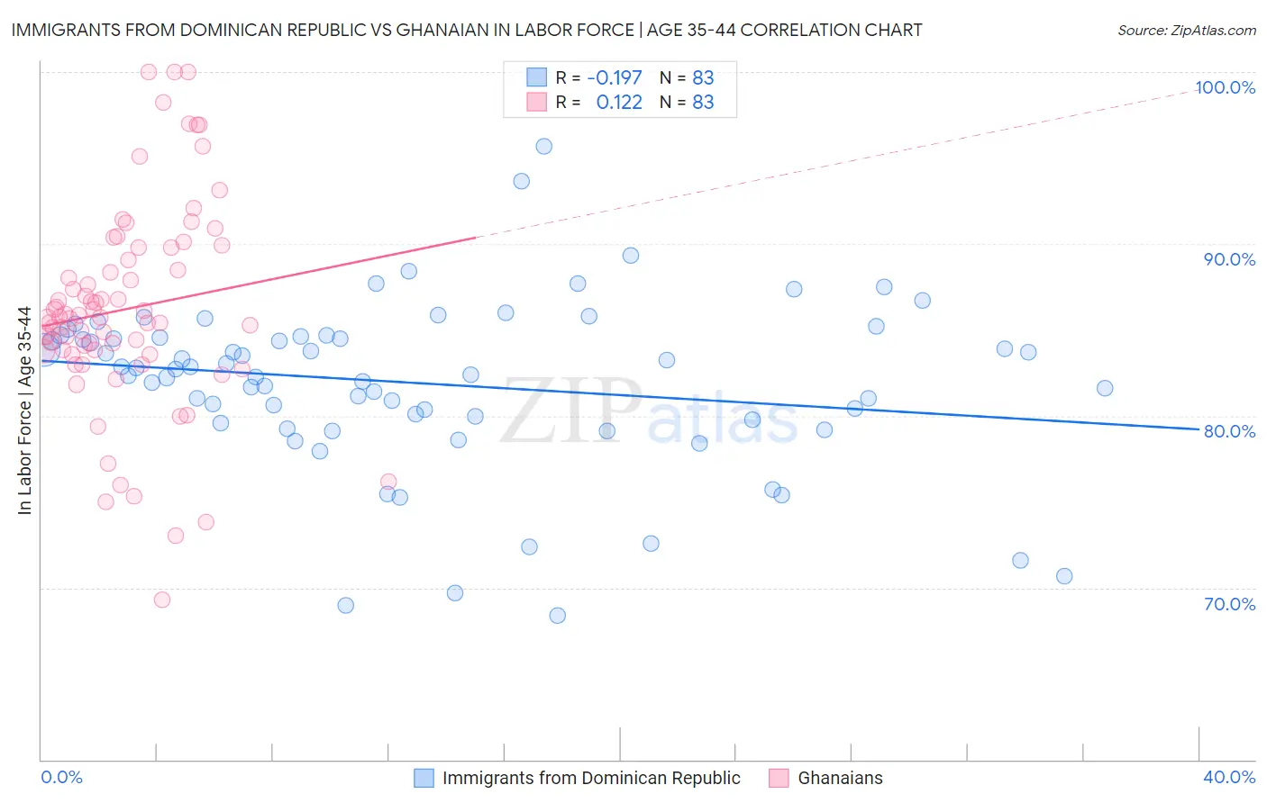 Immigrants from Dominican Republic vs Ghanaian In Labor Force | Age 35-44