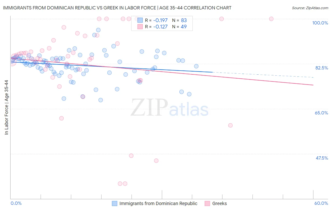 Immigrants from Dominican Republic vs Greek In Labor Force | Age 35-44