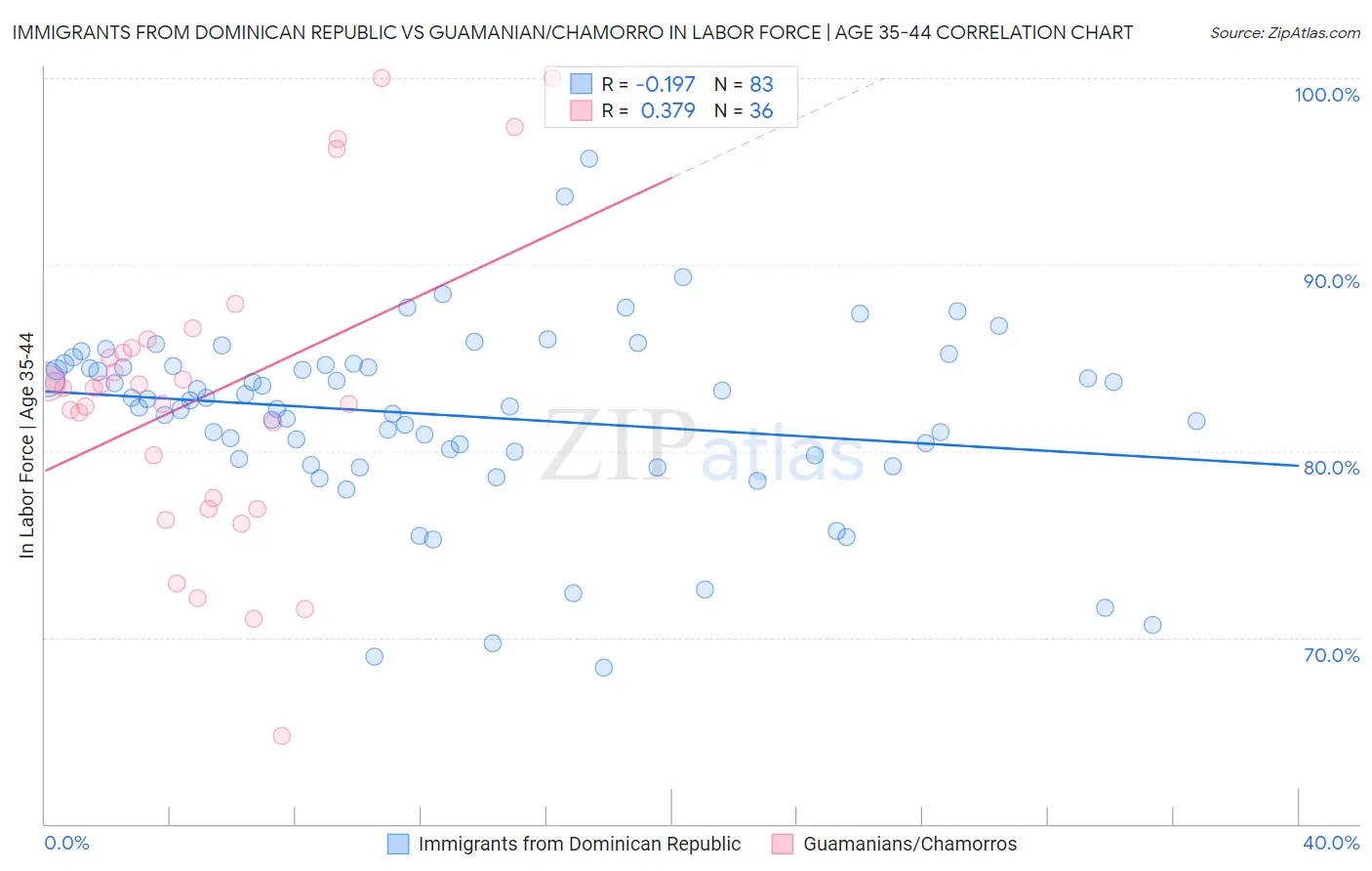 Immigrants from Dominican Republic vs Guamanian/Chamorro In Labor Force | Age 35-44