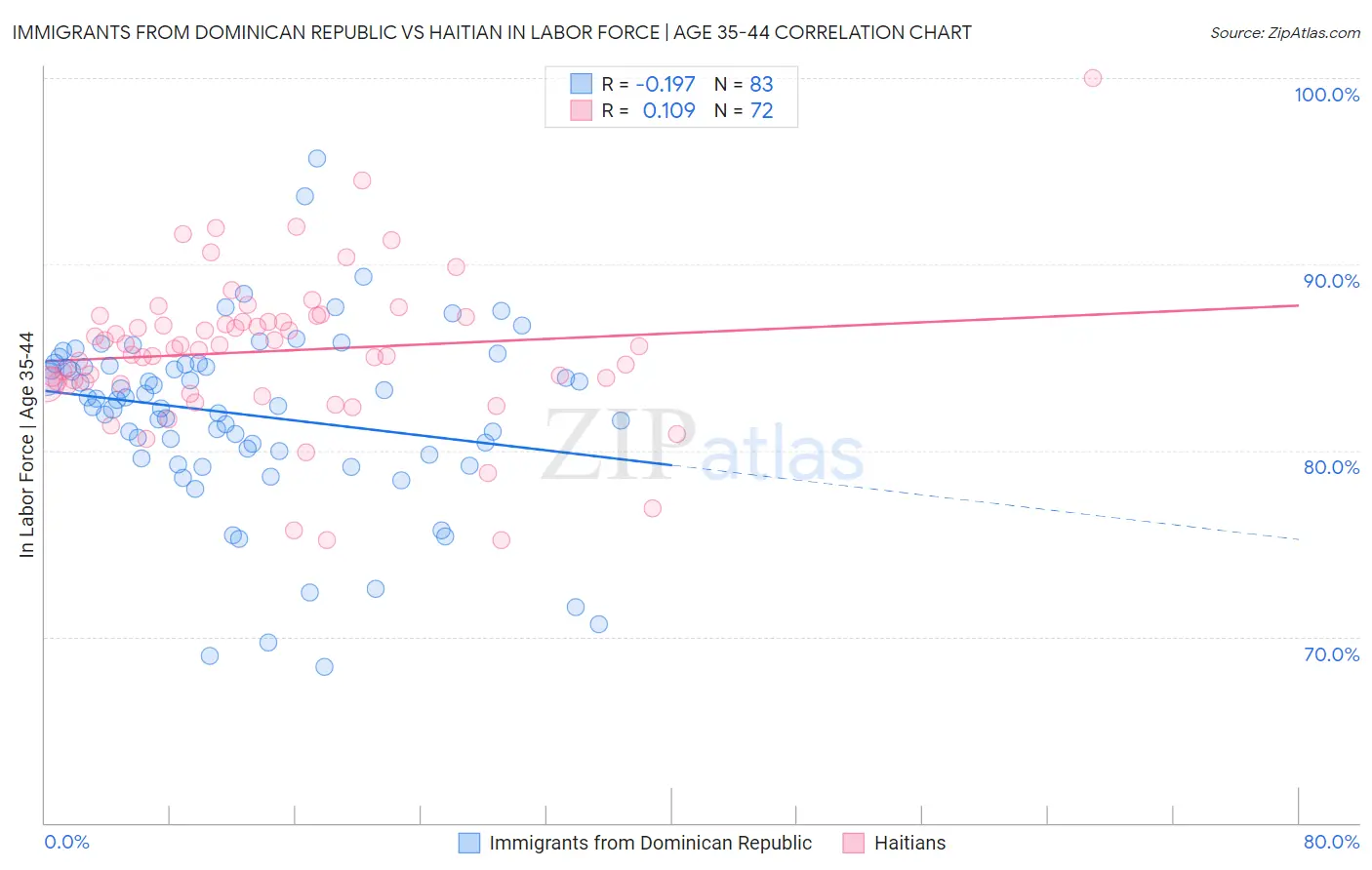 Immigrants from Dominican Republic vs Haitian In Labor Force | Age 35-44