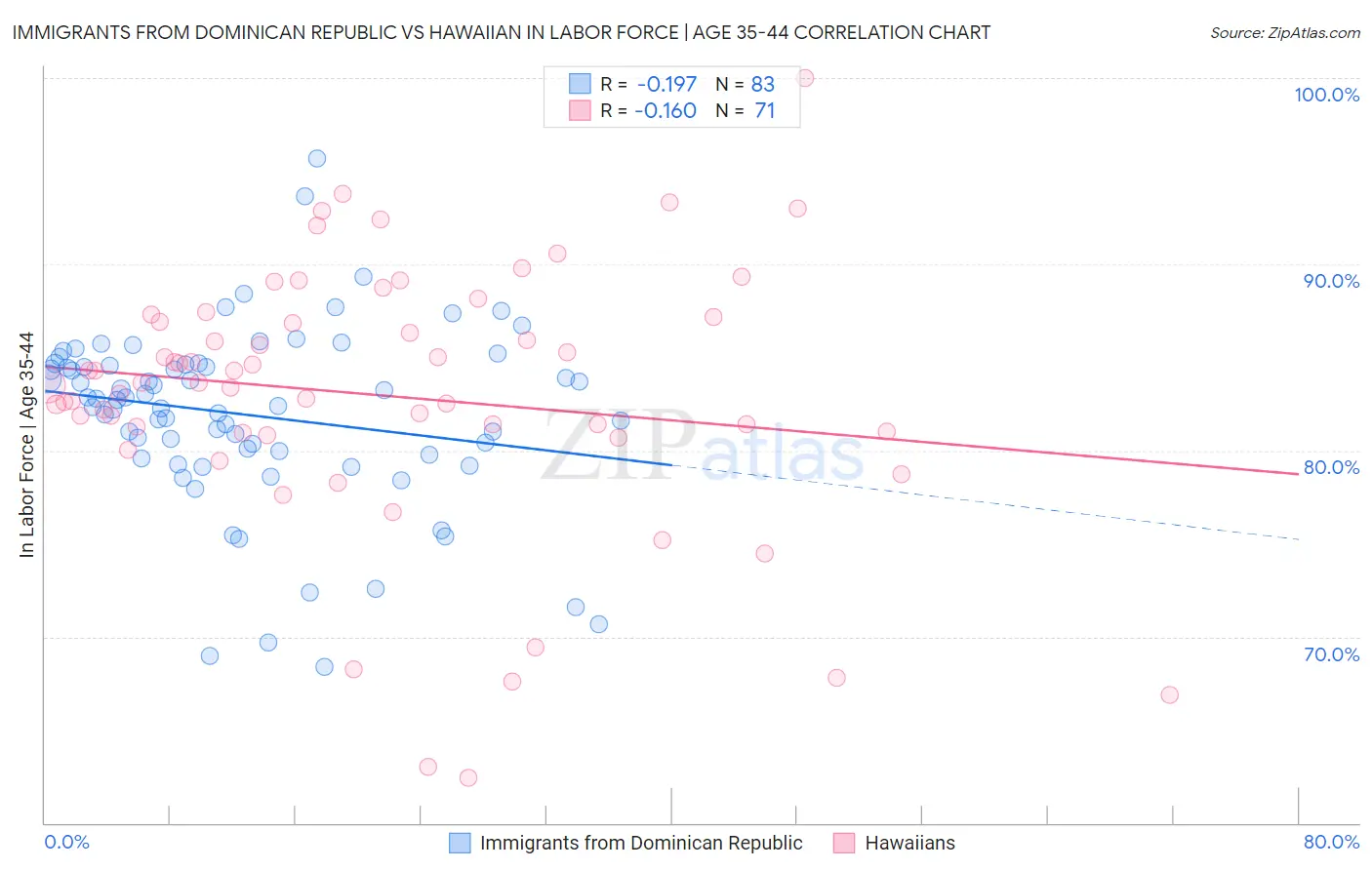 Immigrants from Dominican Republic vs Hawaiian In Labor Force | Age 35-44