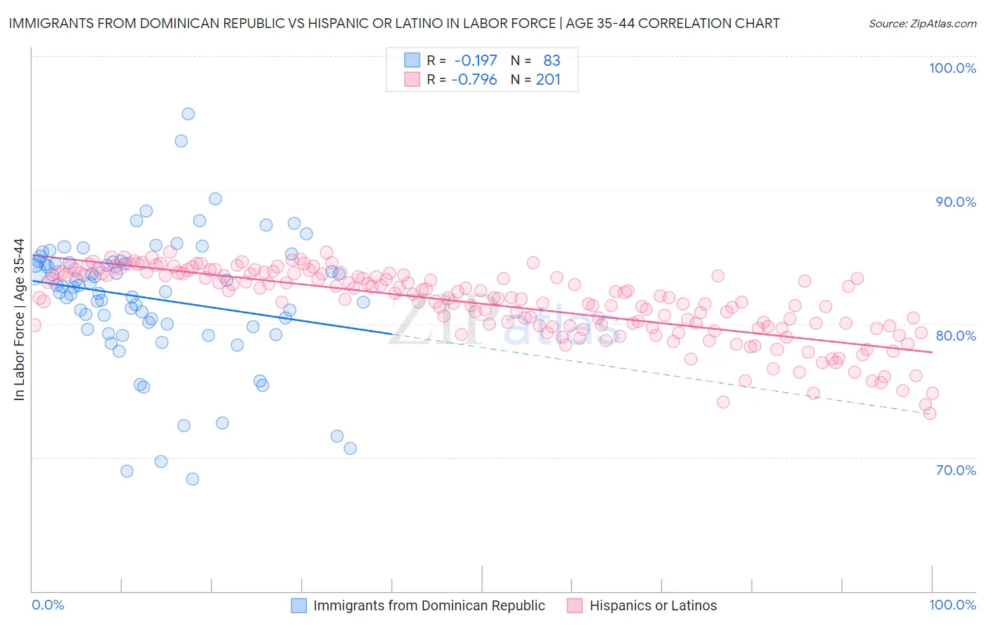 Immigrants from Dominican Republic vs Hispanic or Latino In Labor Force | Age 35-44