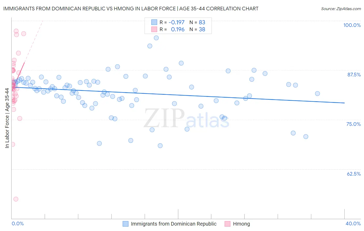 Immigrants from Dominican Republic vs Hmong In Labor Force | Age 35-44