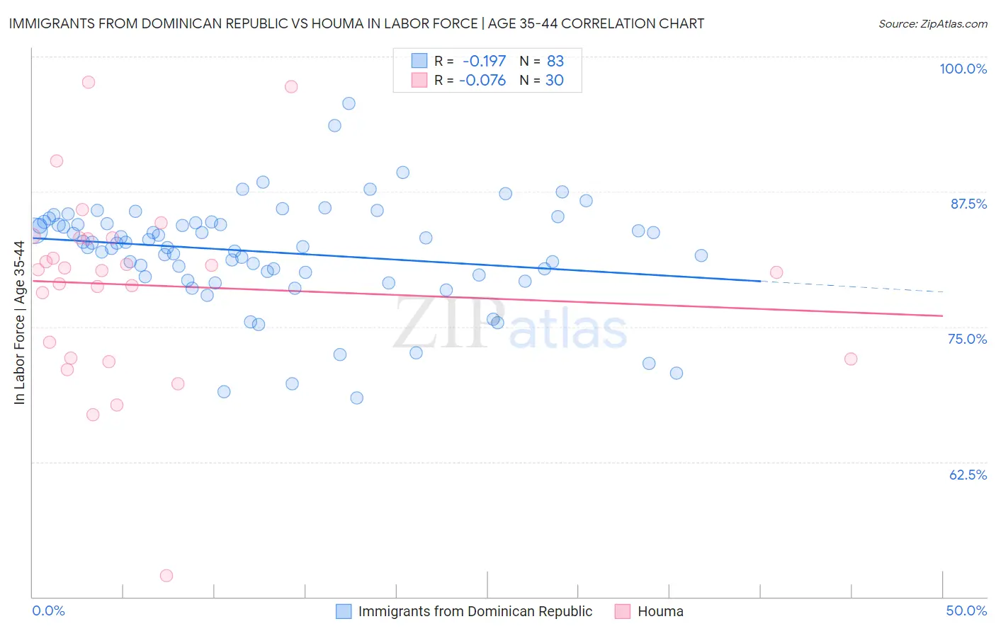 Immigrants from Dominican Republic vs Houma In Labor Force | Age 35-44