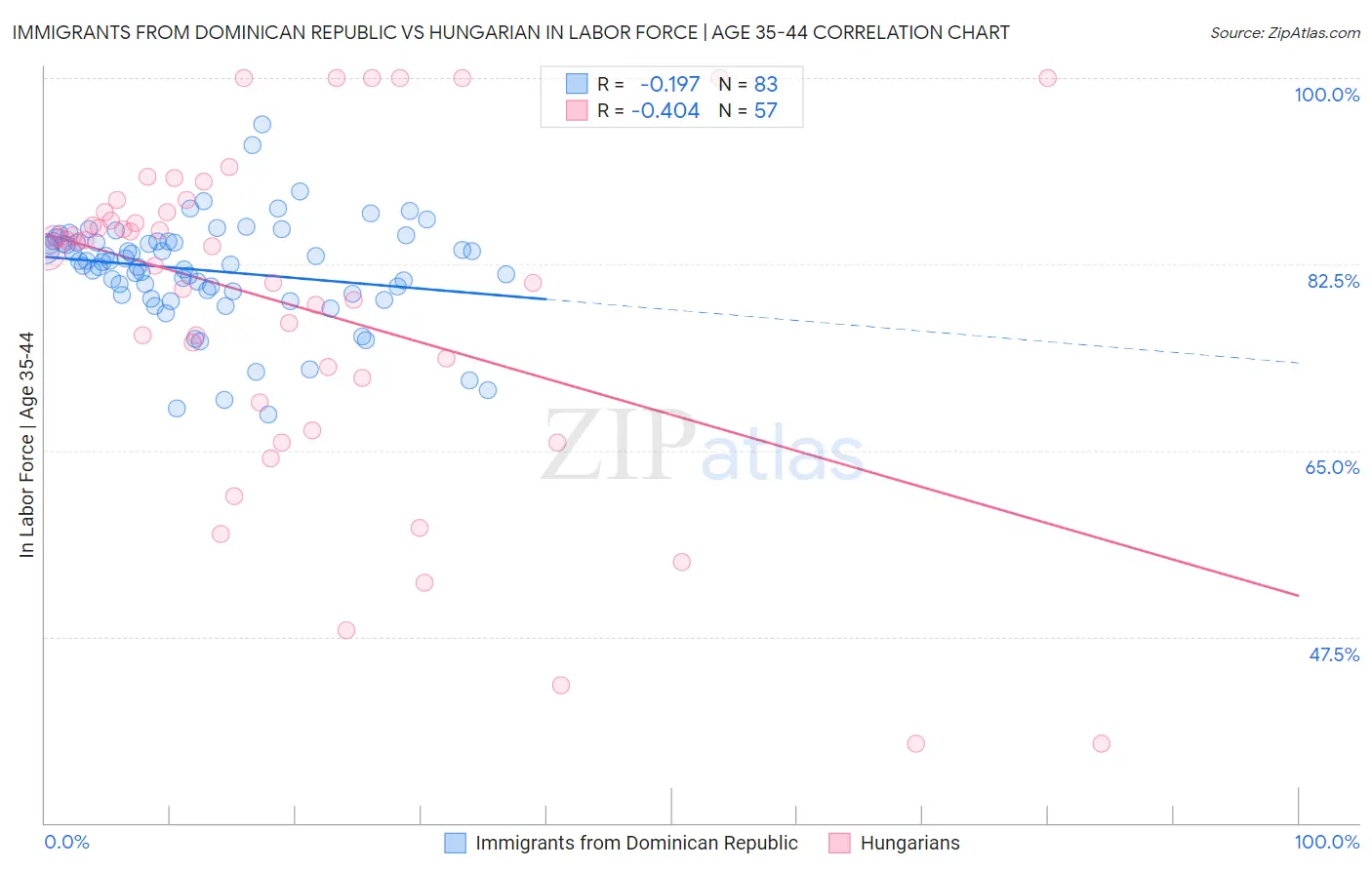 Immigrants from Dominican Republic vs Hungarian In Labor Force | Age 35-44