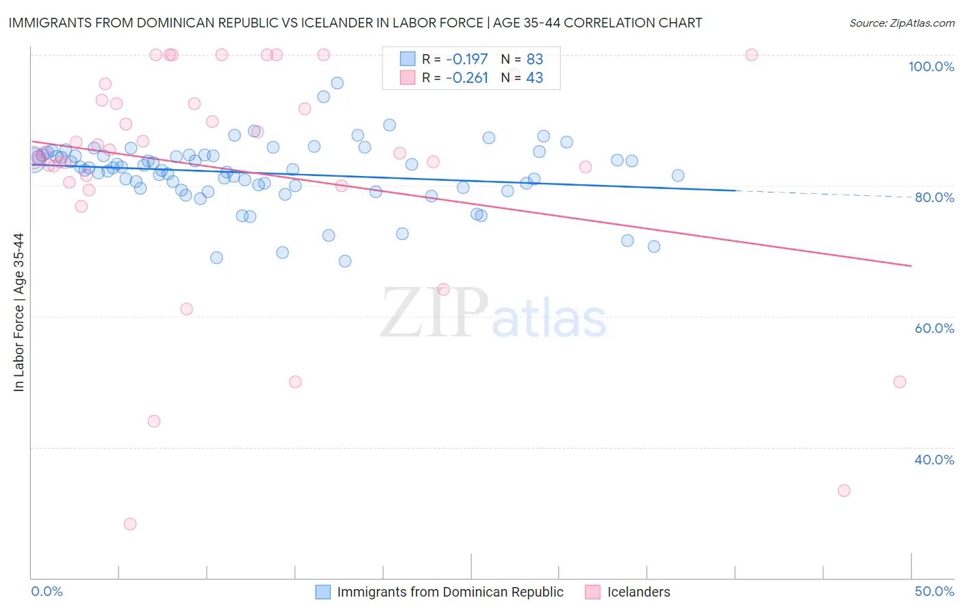 Immigrants from Dominican Republic vs Icelander In Labor Force | Age 35-44