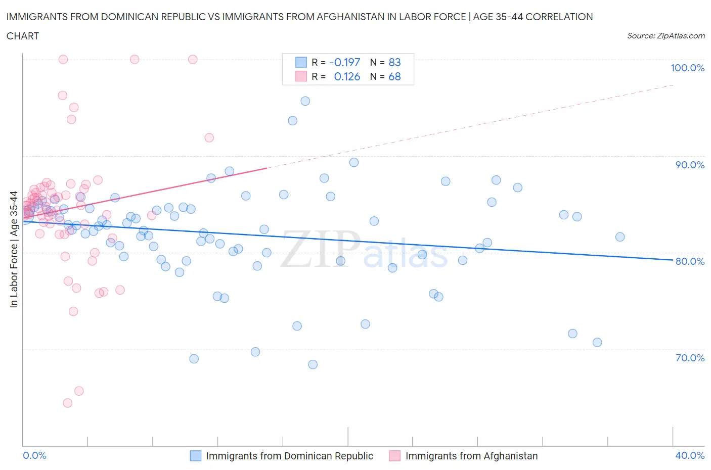 Immigrants from Dominican Republic vs Immigrants from Afghanistan In Labor Force | Age 35-44