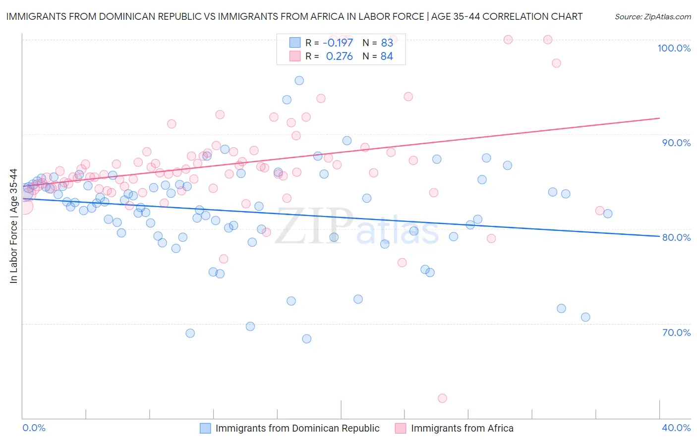 Immigrants from Dominican Republic vs Immigrants from Africa In Labor Force | Age 35-44