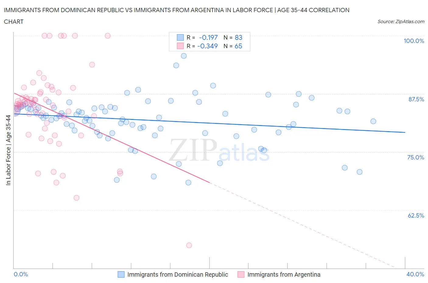 Immigrants from Dominican Republic vs Immigrants from Argentina In Labor Force | Age 35-44