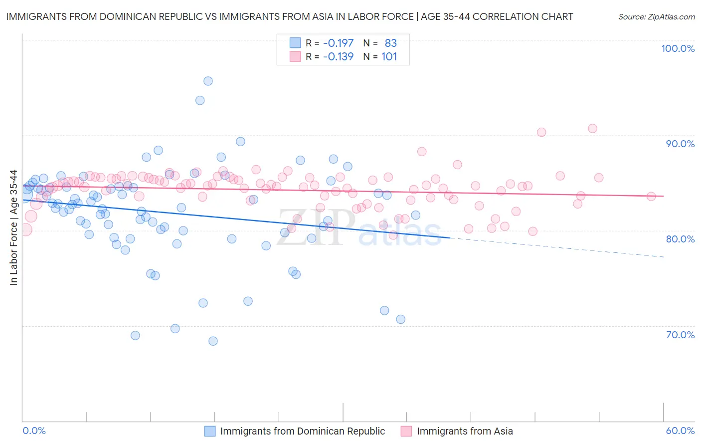 Immigrants from Dominican Republic vs Immigrants from Asia In Labor Force | Age 35-44