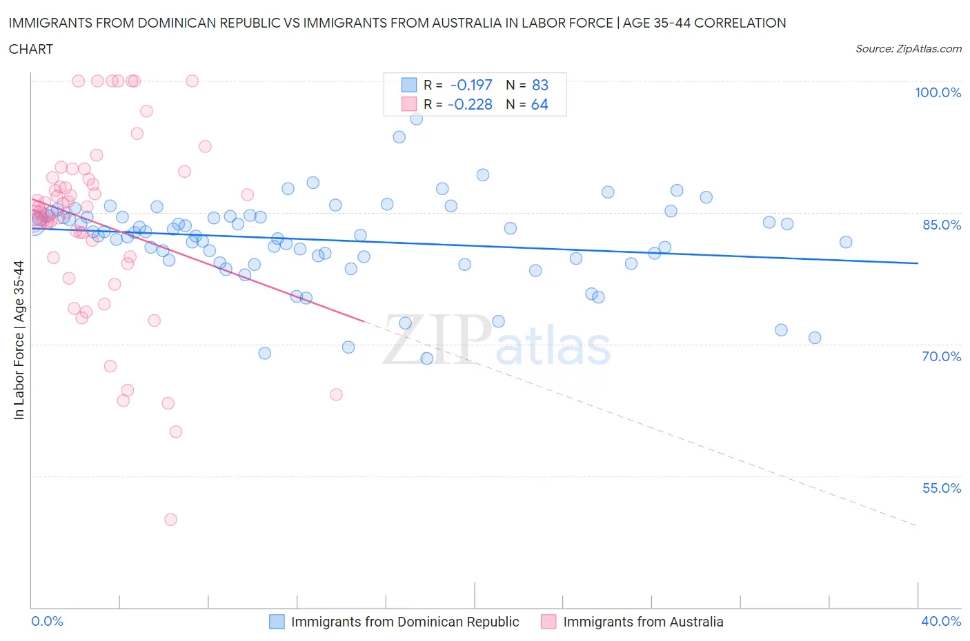 Immigrants from Dominican Republic vs Immigrants from Australia In Labor Force | Age 35-44