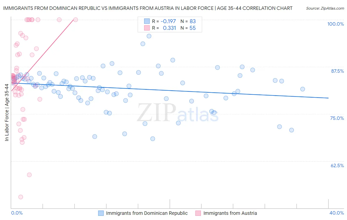 Immigrants from Dominican Republic vs Immigrants from Austria In Labor Force | Age 35-44