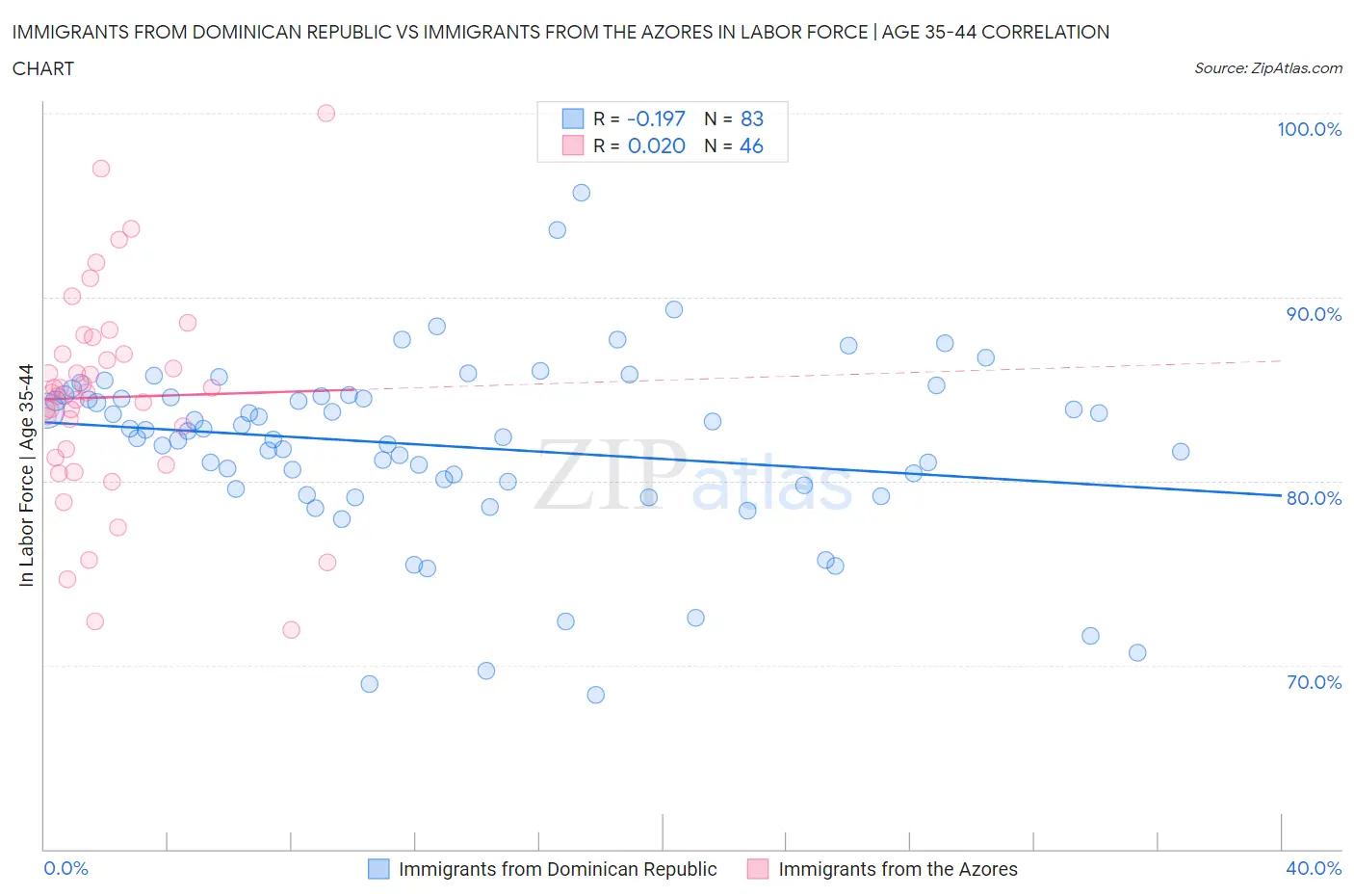 Immigrants from Dominican Republic vs Immigrants from the Azores In Labor Force | Age 35-44