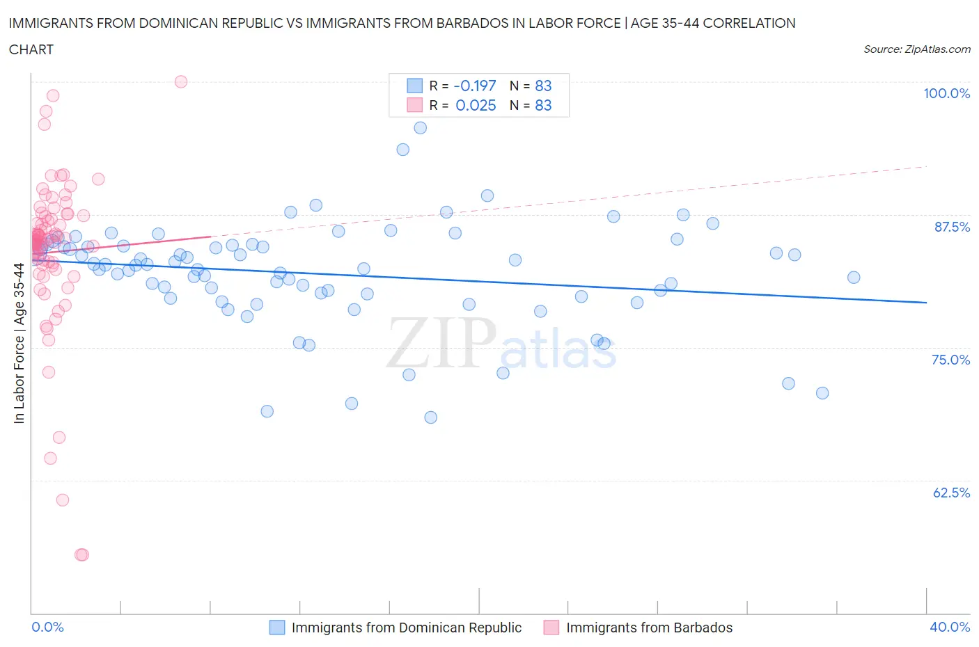 Immigrants from Dominican Republic vs Immigrants from Barbados In Labor Force | Age 35-44