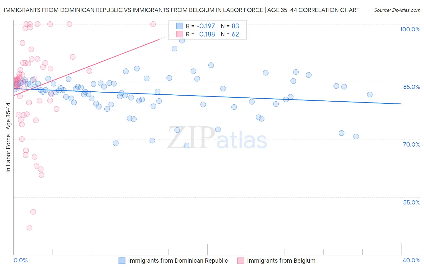 Immigrants from Dominican Republic vs Immigrants from Belgium In Labor Force | Age 35-44