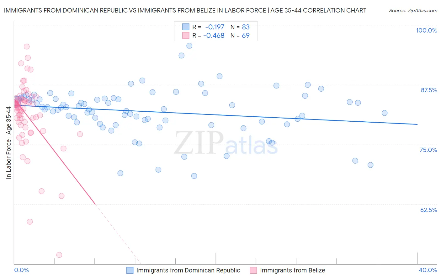 Immigrants from Dominican Republic vs Immigrants from Belize In Labor Force | Age 35-44