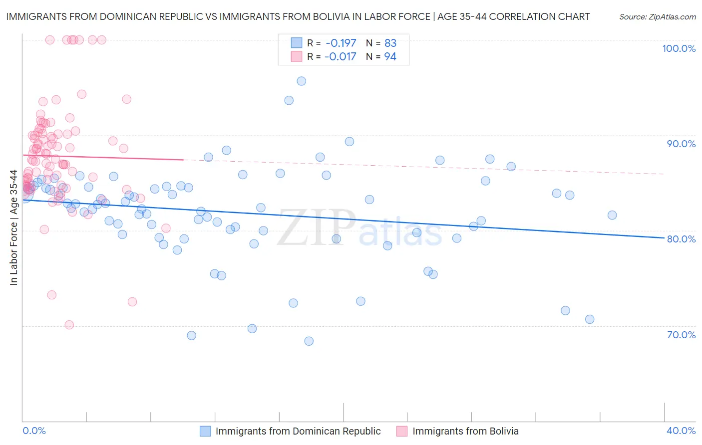 Immigrants from Dominican Republic vs Immigrants from Bolivia In Labor Force | Age 35-44