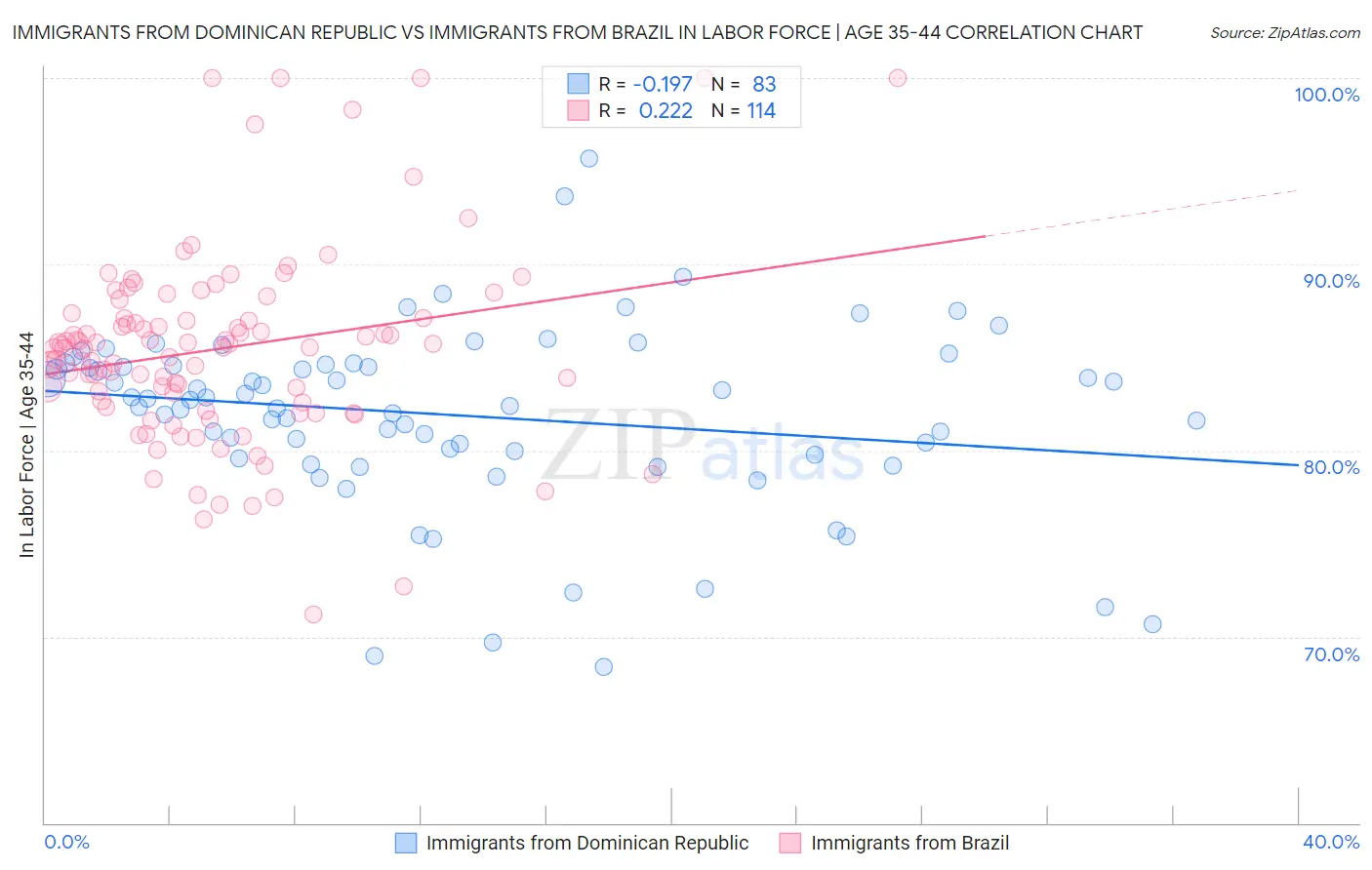 Immigrants from Dominican Republic vs Immigrants from Brazil In Labor Force | Age 35-44