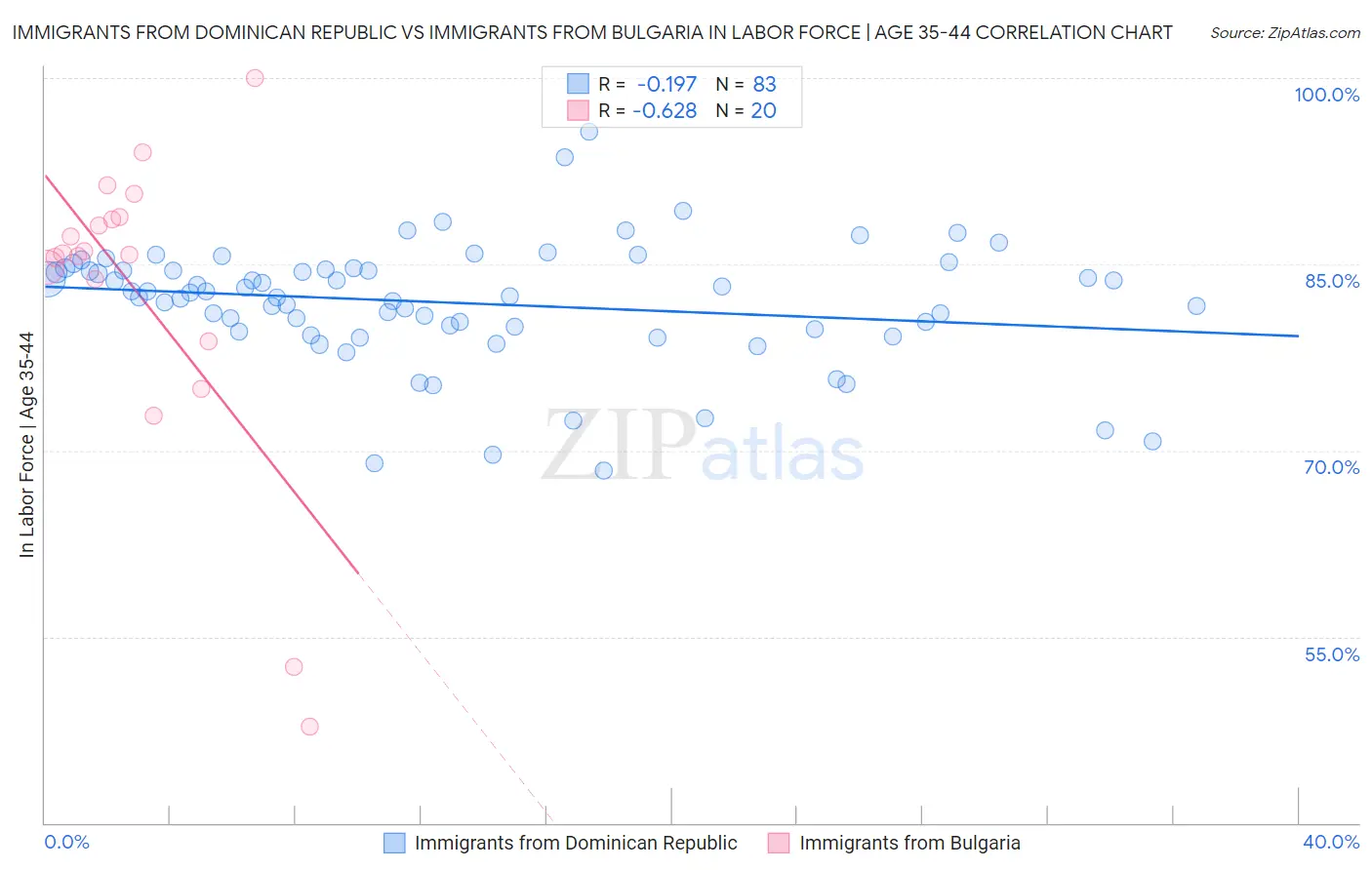 Immigrants from Dominican Republic vs Immigrants from Bulgaria In Labor Force | Age 35-44