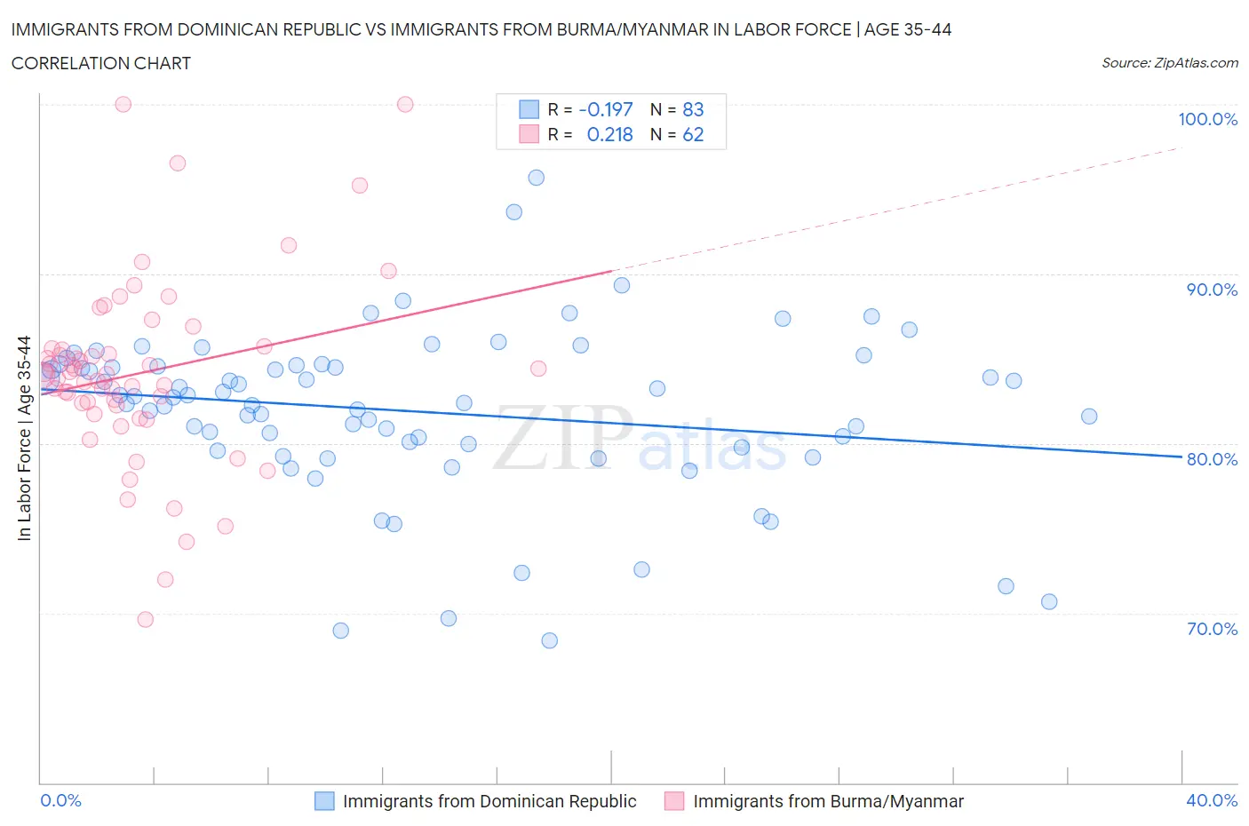 Immigrants from Dominican Republic vs Immigrants from Burma/Myanmar In Labor Force | Age 35-44
