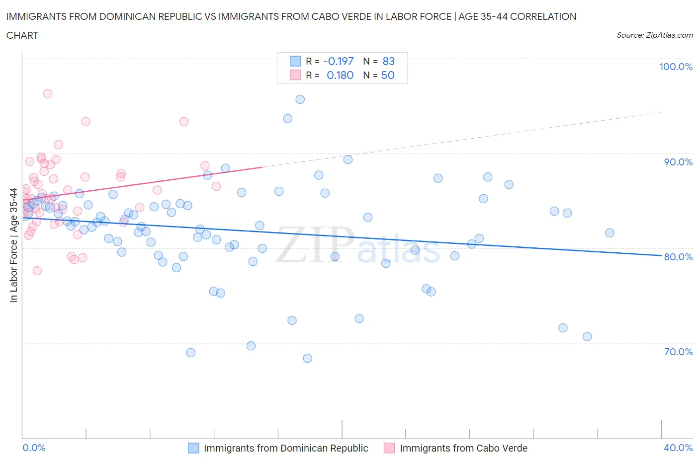 Immigrants from Dominican Republic vs Immigrants from Cabo Verde In Labor Force | Age 35-44