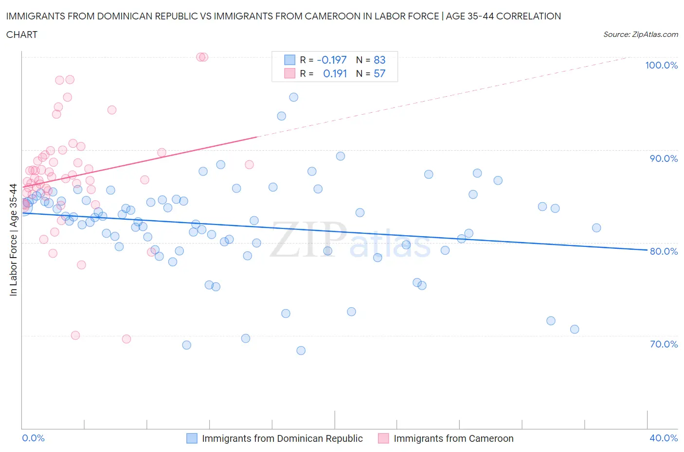 Immigrants from Dominican Republic vs Immigrants from Cameroon In Labor Force | Age 35-44