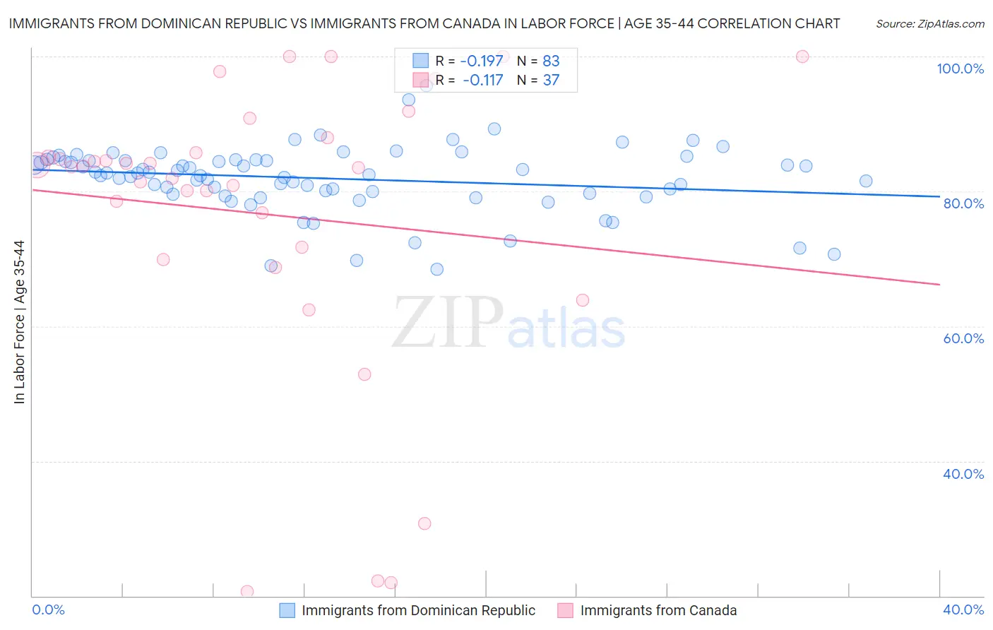 Immigrants from Dominican Republic vs Immigrants from Canada In Labor Force | Age 35-44