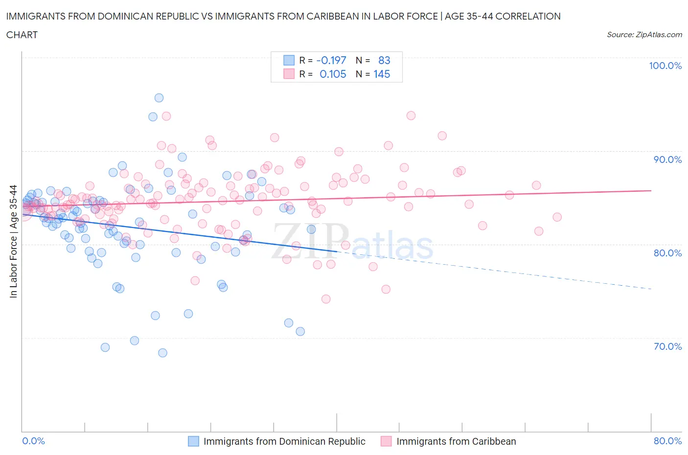 Immigrants from Dominican Republic vs Immigrants from Caribbean In Labor Force | Age 35-44