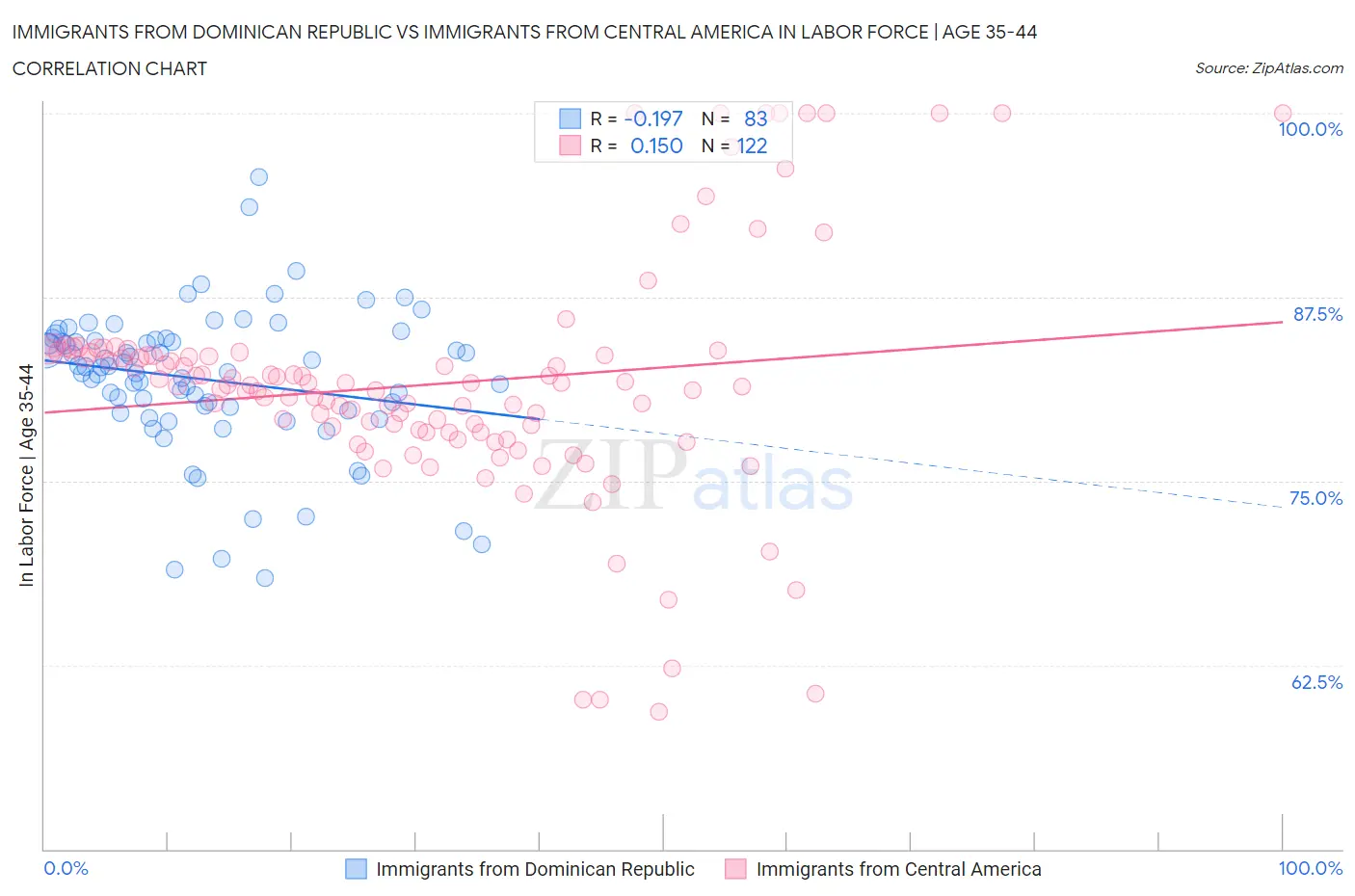 Immigrants from Dominican Republic vs Immigrants from Central America In Labor Force | Age 35-44