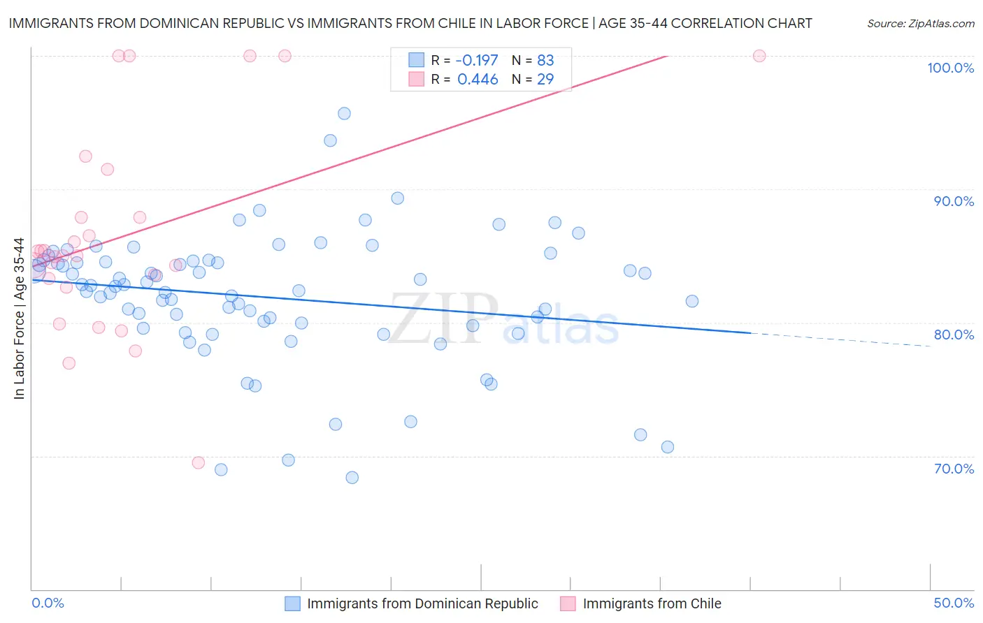 Immigrants from Dominican Republic vs Immigrants from Chile In Labor Force | Age 35-44