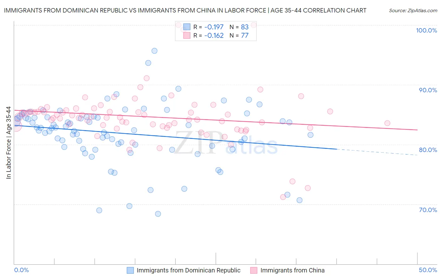 Immigrants from Dominican Republic vs Immigrants from China In Labor Force | Age 35-44