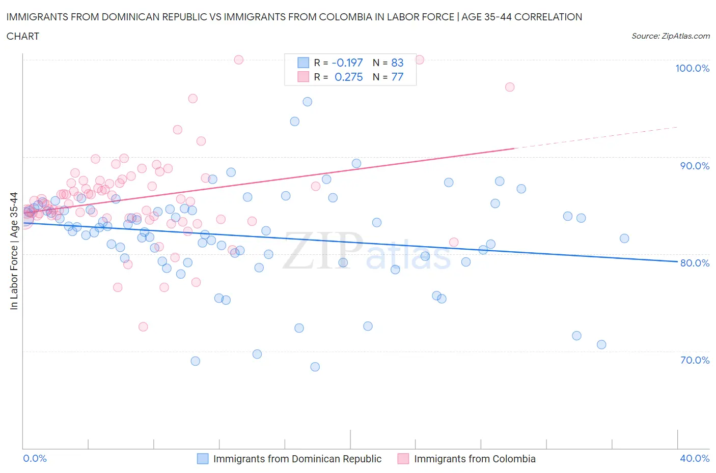 Immigrants from Dominican Republic vs Immigrants from Colombia In Labor Force | Age 35-44