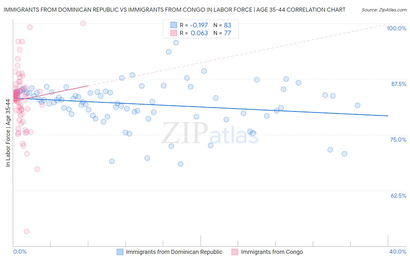 Immigrants from Dominican Republic vs Immigrants from Congo In Labor Force | Age 35-44