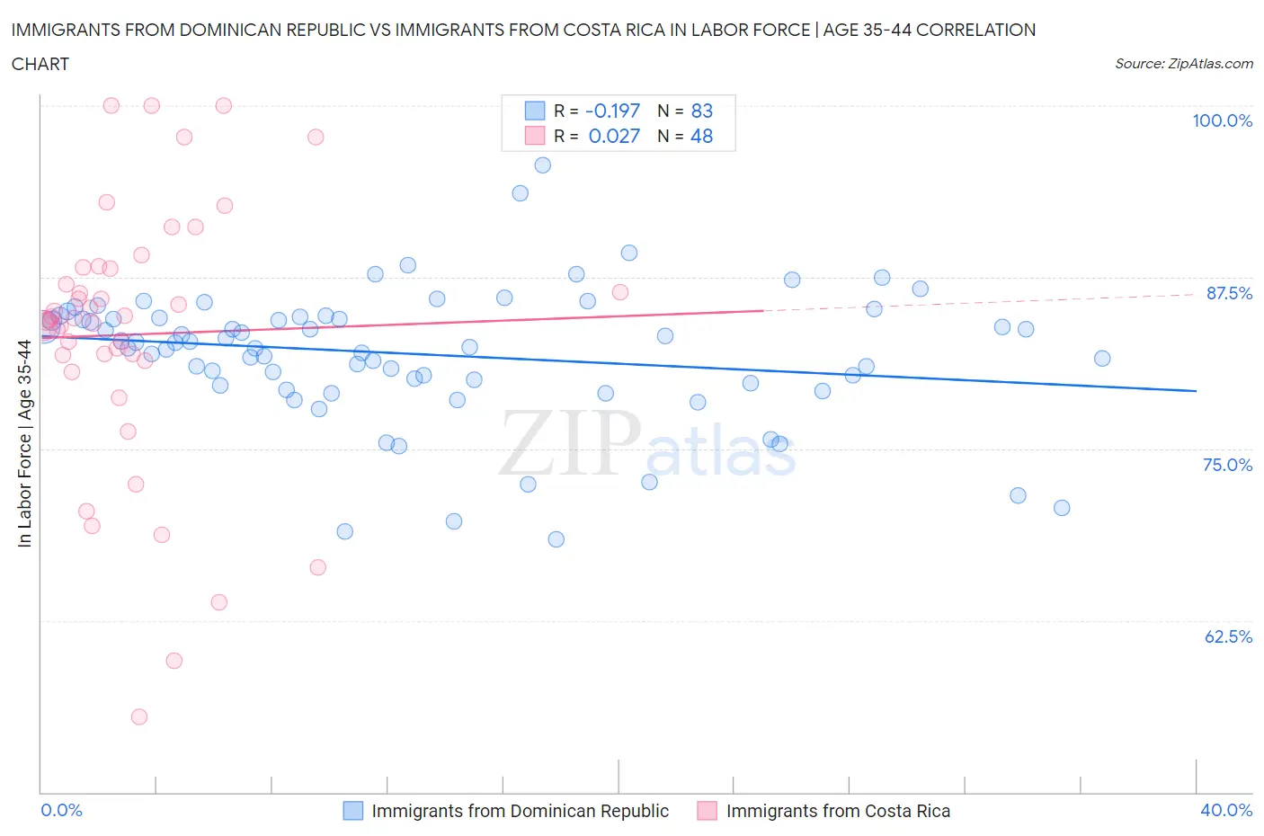Immigrants from Dominican Republic vs Immigrants from Costa Rica In Labor Force | Age 35-44