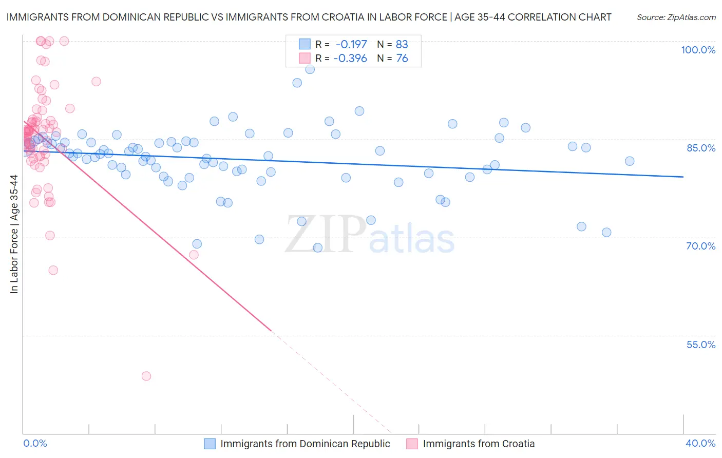Immigrants from Dominican Republic vs Immigrants from Croatia In Labor Force | Age 35-44