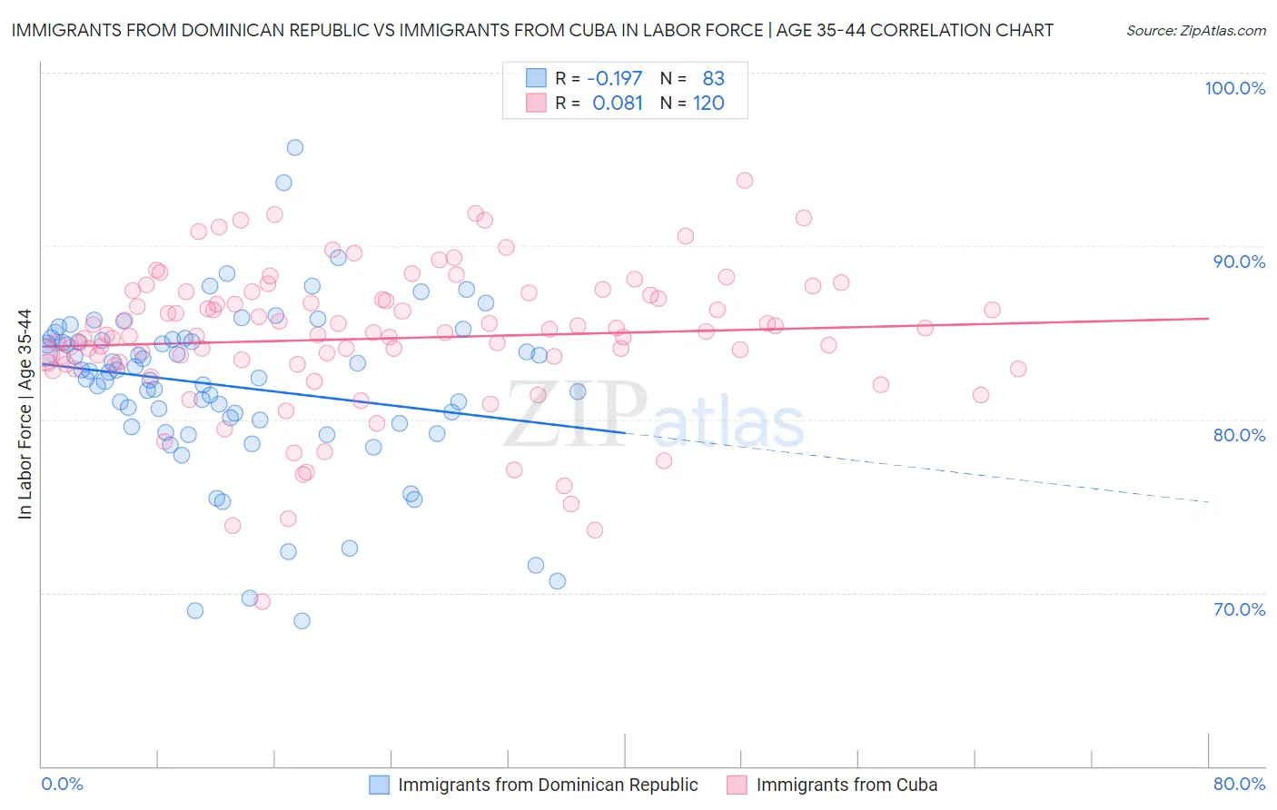 Immigrants from Dominican Republic vs Immigrants from Cuba In Labor Force | Age 35-44