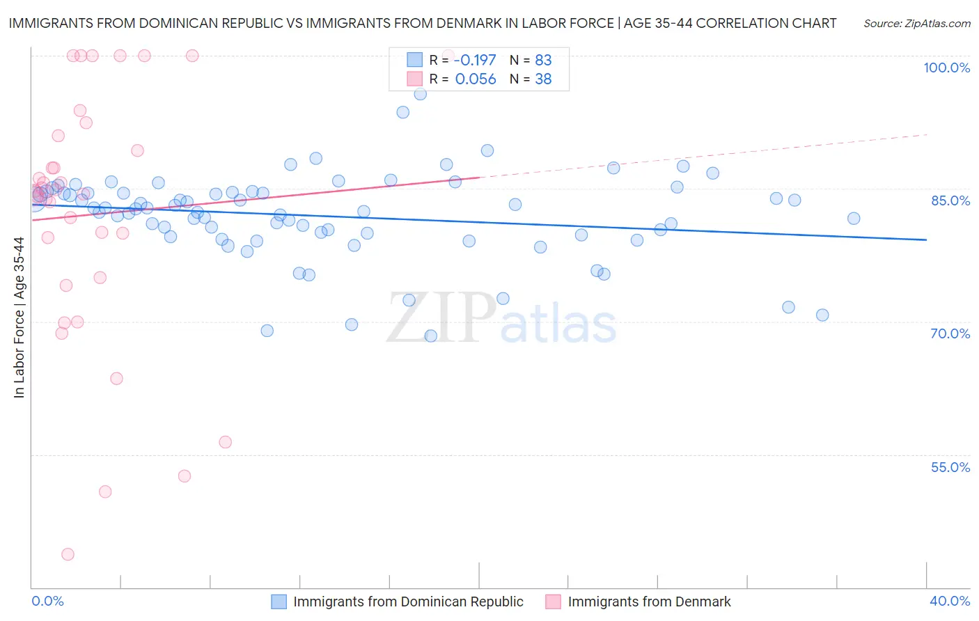 Immigrants from Dominican Republic vs Immigrants from Denmark In Labor Force | Age 35-44