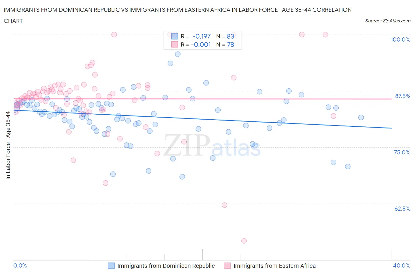 Immigrants from Dominican Republic vs Immigrants from Eastern Africa In Labor Force | Age 35-44