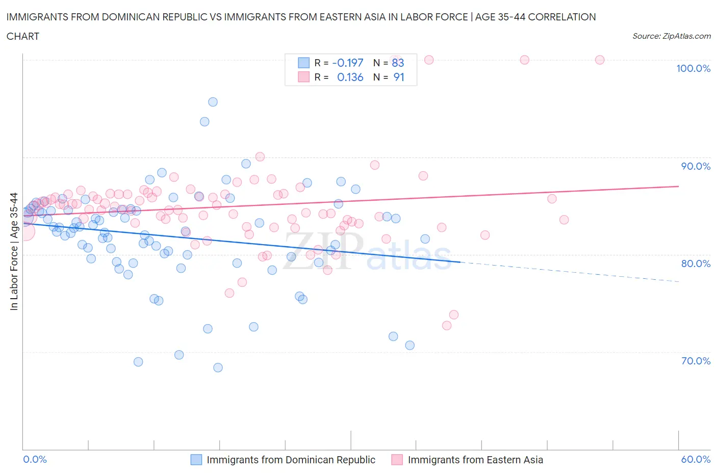 Immigrants from Dominican Republic vs Immigrants from Eastern Asia In Labor Force | Age 35-44