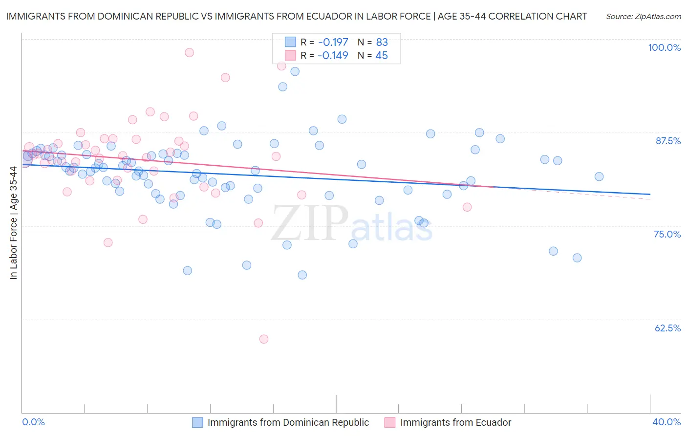 Immigrants from Dominican Republic vs Immigrants from Ecuador In Labor Force | Age 35-44