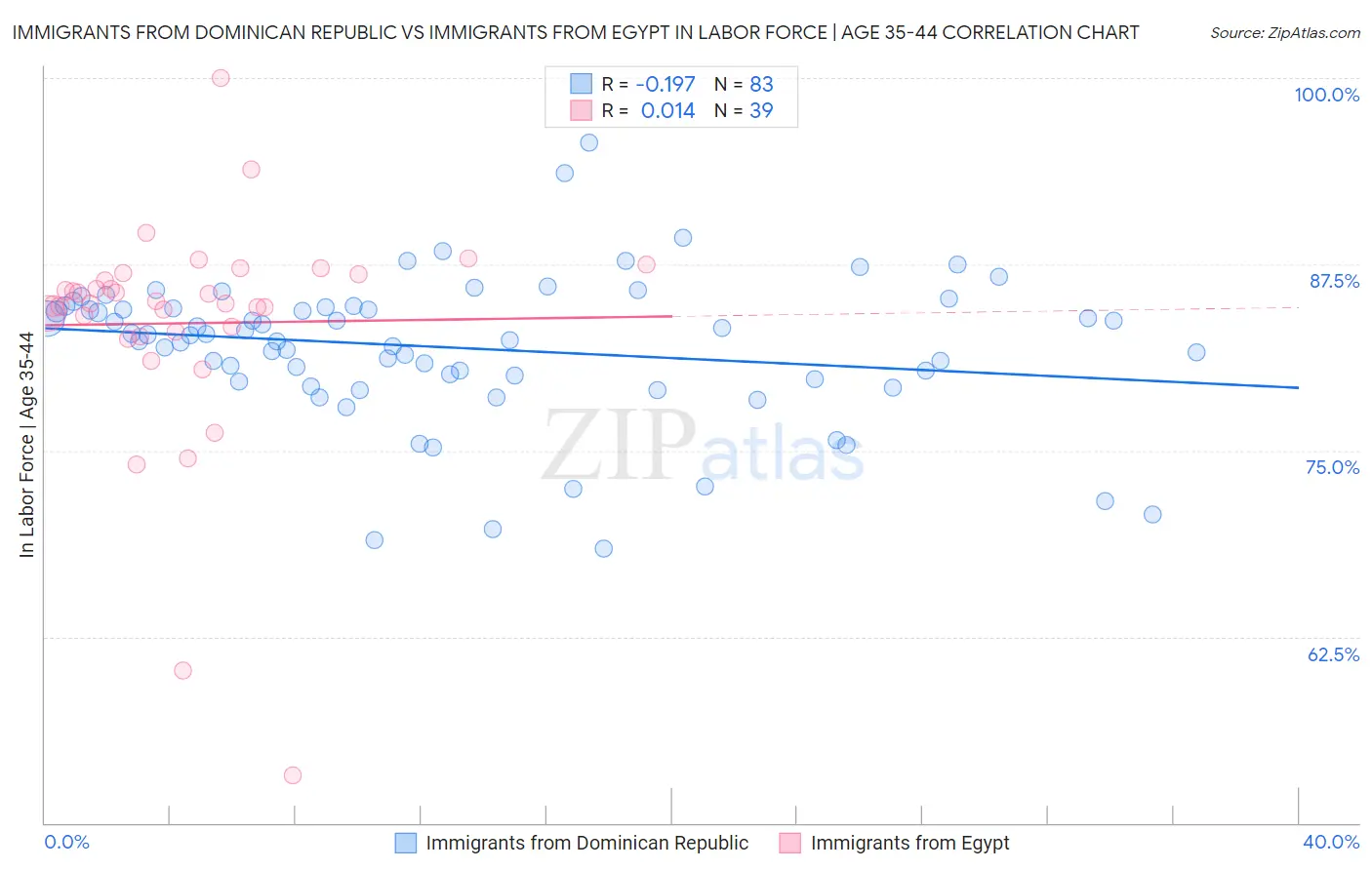 Immigrants from Dominican Republic vs Immigrants from Egypt In Labor Force | Age 35-44