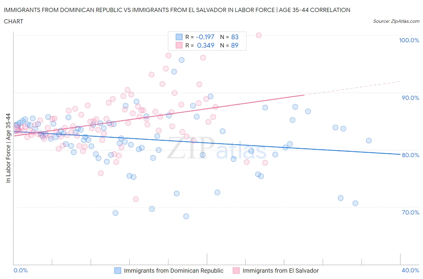 Immigrants from Dominican Republic vs Immigrants from El Salvador In Labor Force | Age 35-44