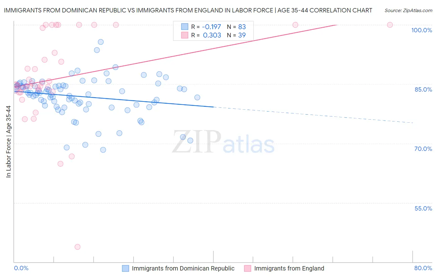 Immigrants from Dominican Republic vs Immigrants from England In Labor Force | Age 35-44