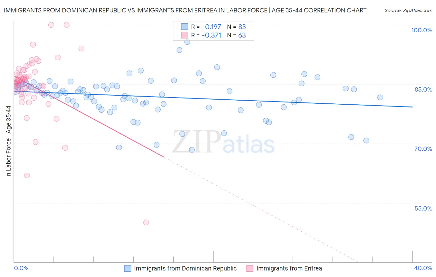 Immigrants from Dominican Republic vs Immigrants from Eritrea In Labor Force | Age 35-44