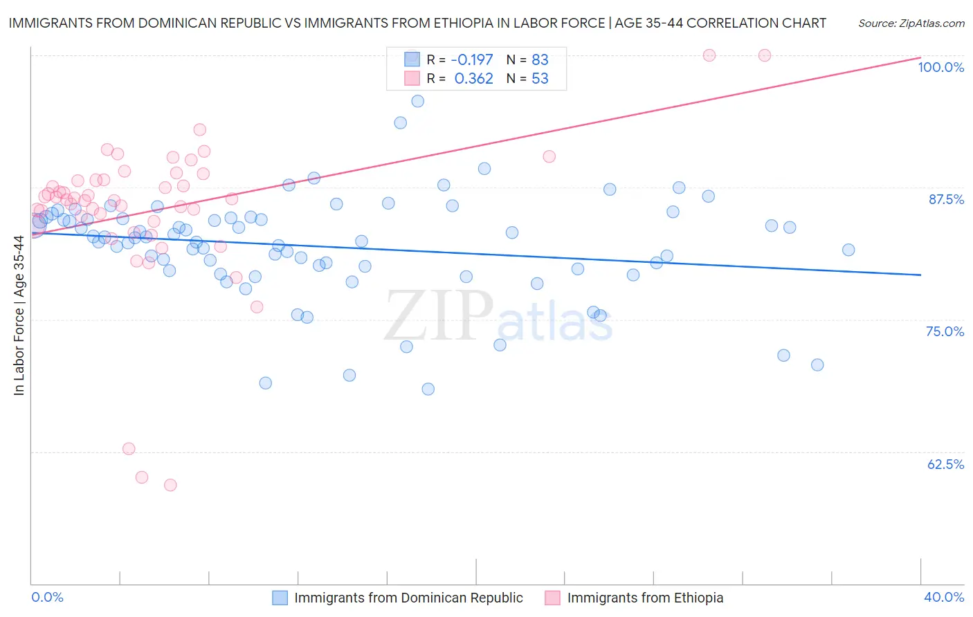 Immigrants from Dominican Republic vs Immigrants from Ethiopia In Labor Force | Age 35-44