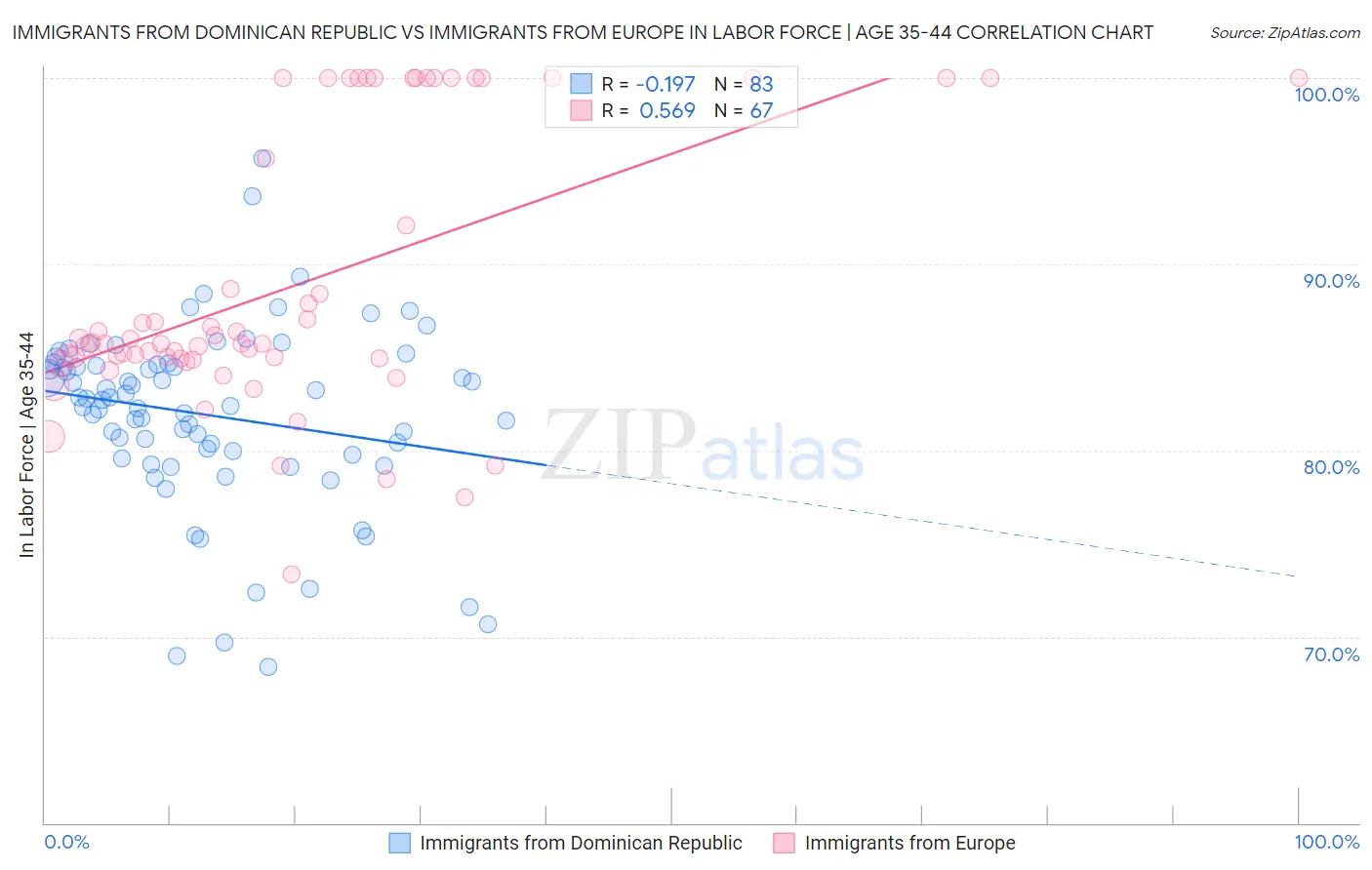 Immigrants from Dominican Republic vs Immigrants from Europe In Labor Force | Age 35-44