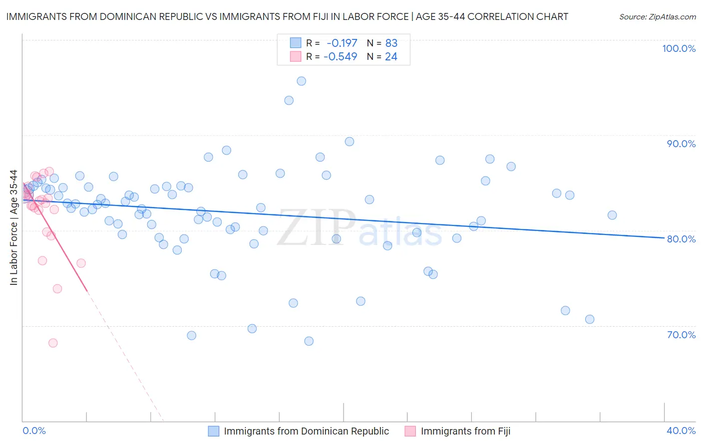Immigrants from Dominican Republic vs Immigrants from Fiji In Labor Force | Age 35-44