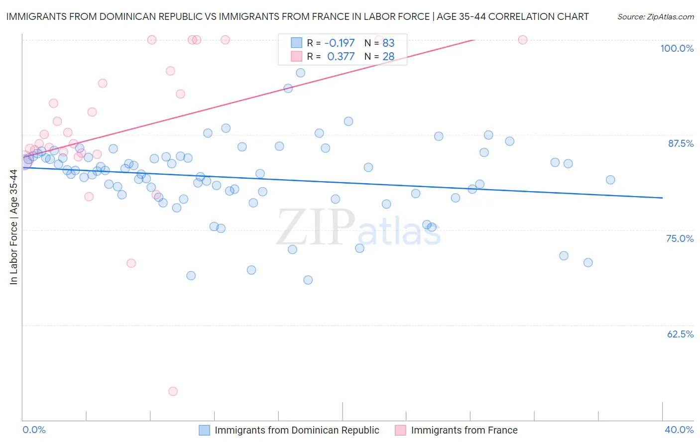 Immigrants from Dominican Republic vs Immigrants from France In Labor Force | Age 35-44